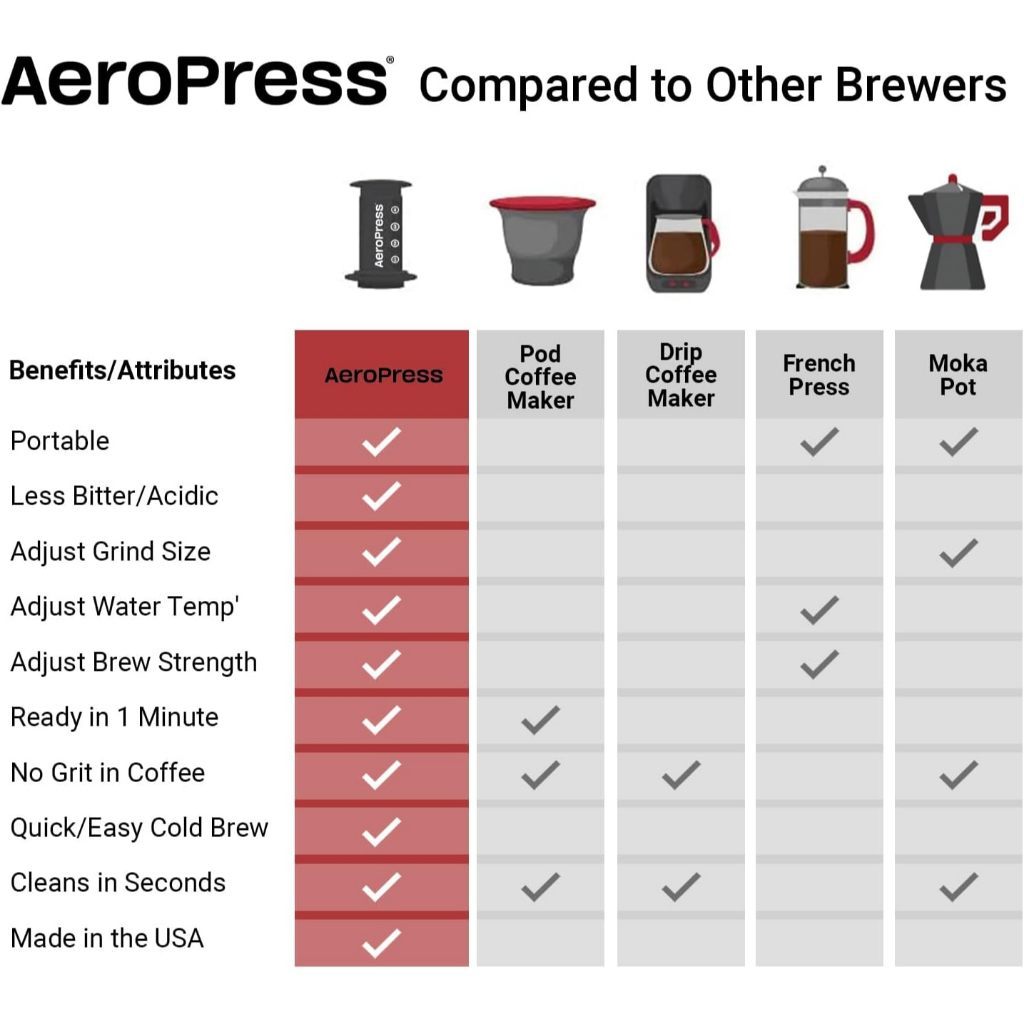 AeroPress Coffee Maker - The Original